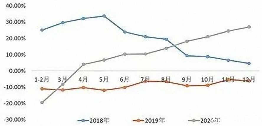 2018—2020年中國(guó)工業(yè)機(jī)器人產(chǎn)量累計(jì)增長(zhǎng)率