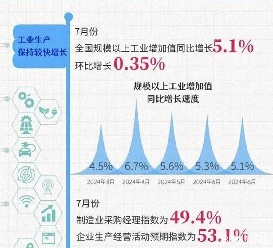 全國(guó)規(guī)模以上工業(yè)增加值同比增長(zhǎng)5.1%  (2024.7)